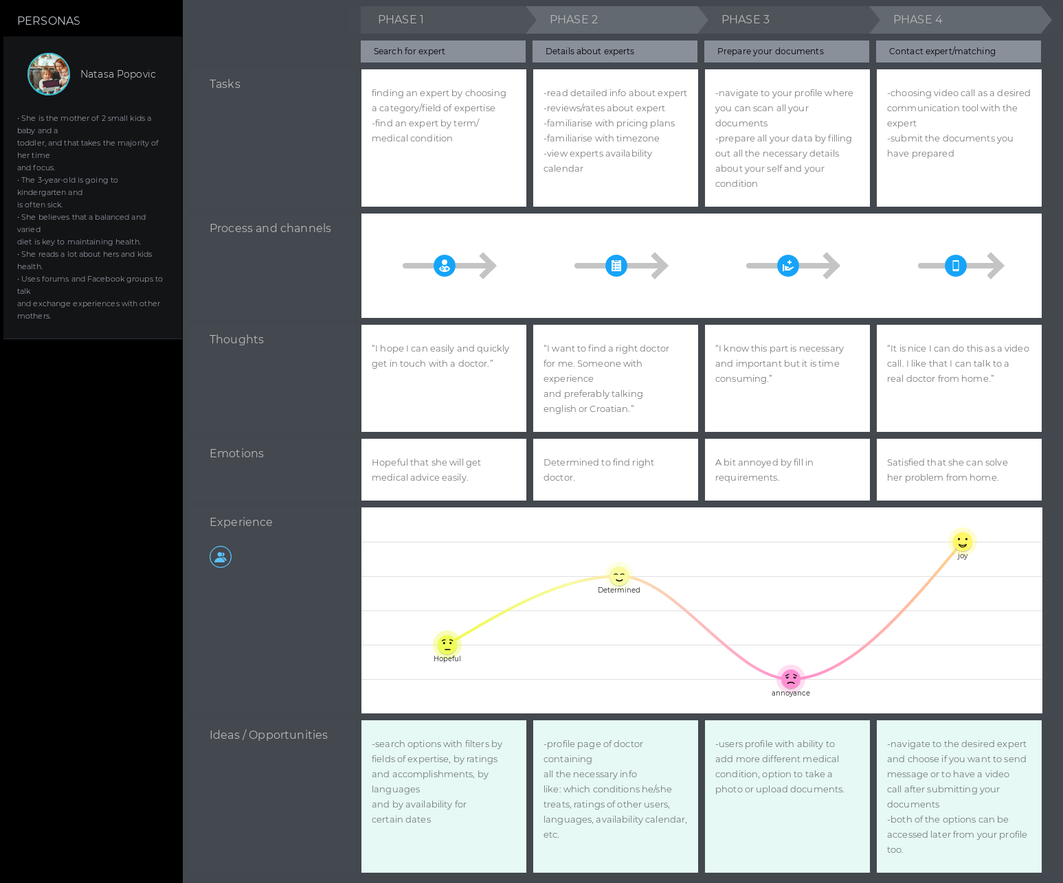 Customer journey map