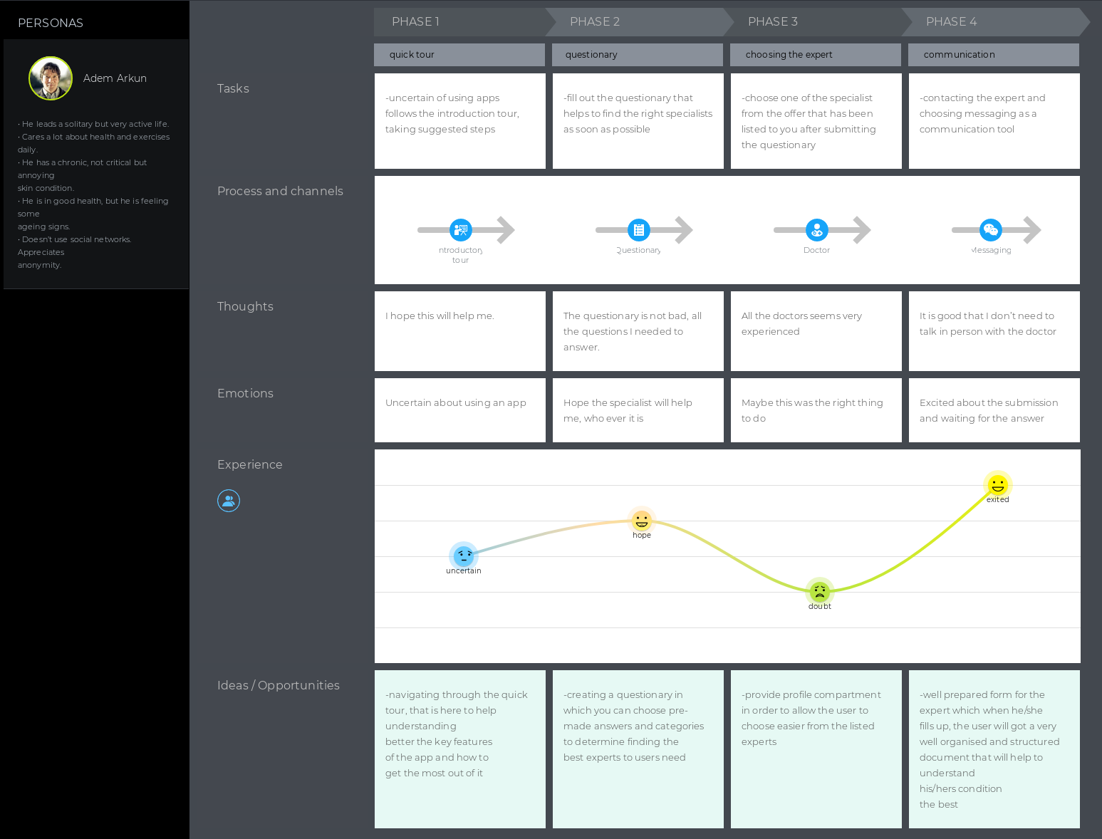Customer journey map