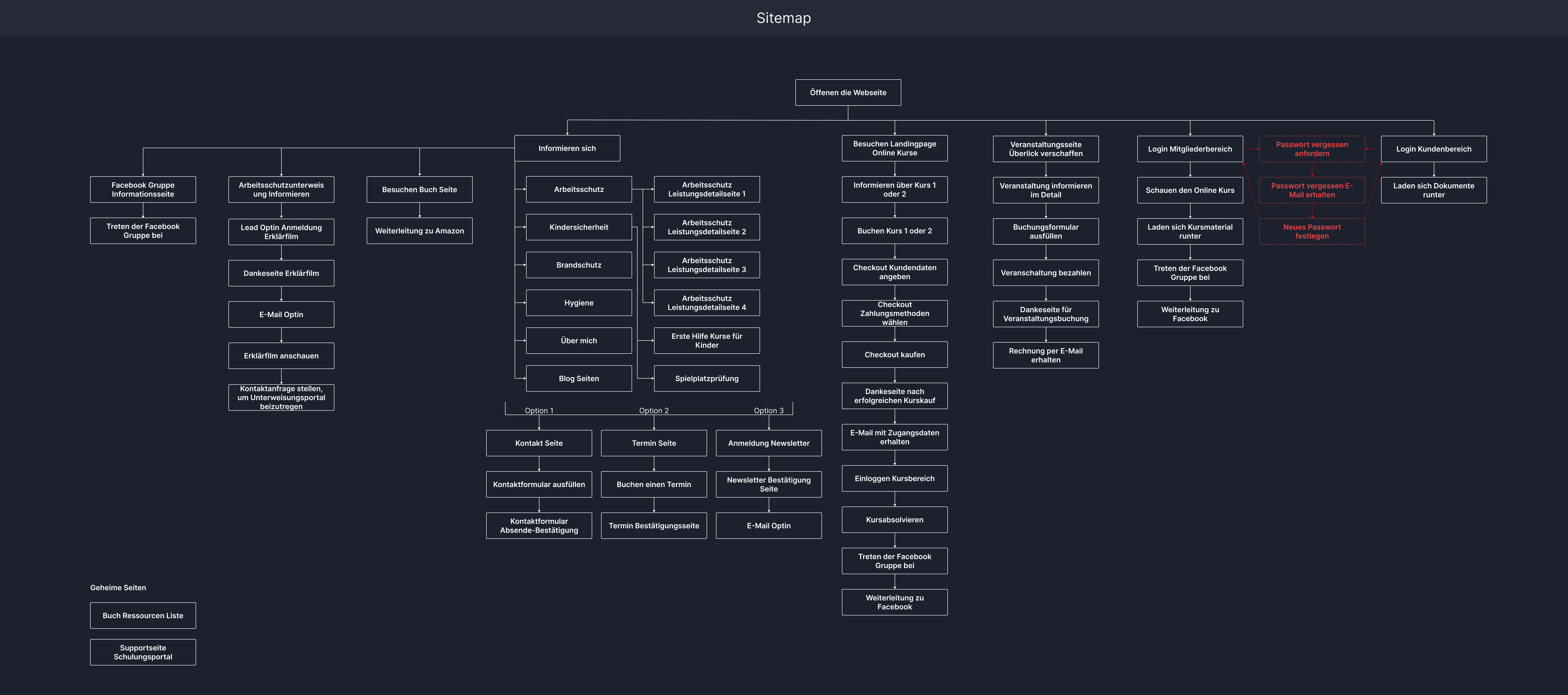 Sitemap and user flow