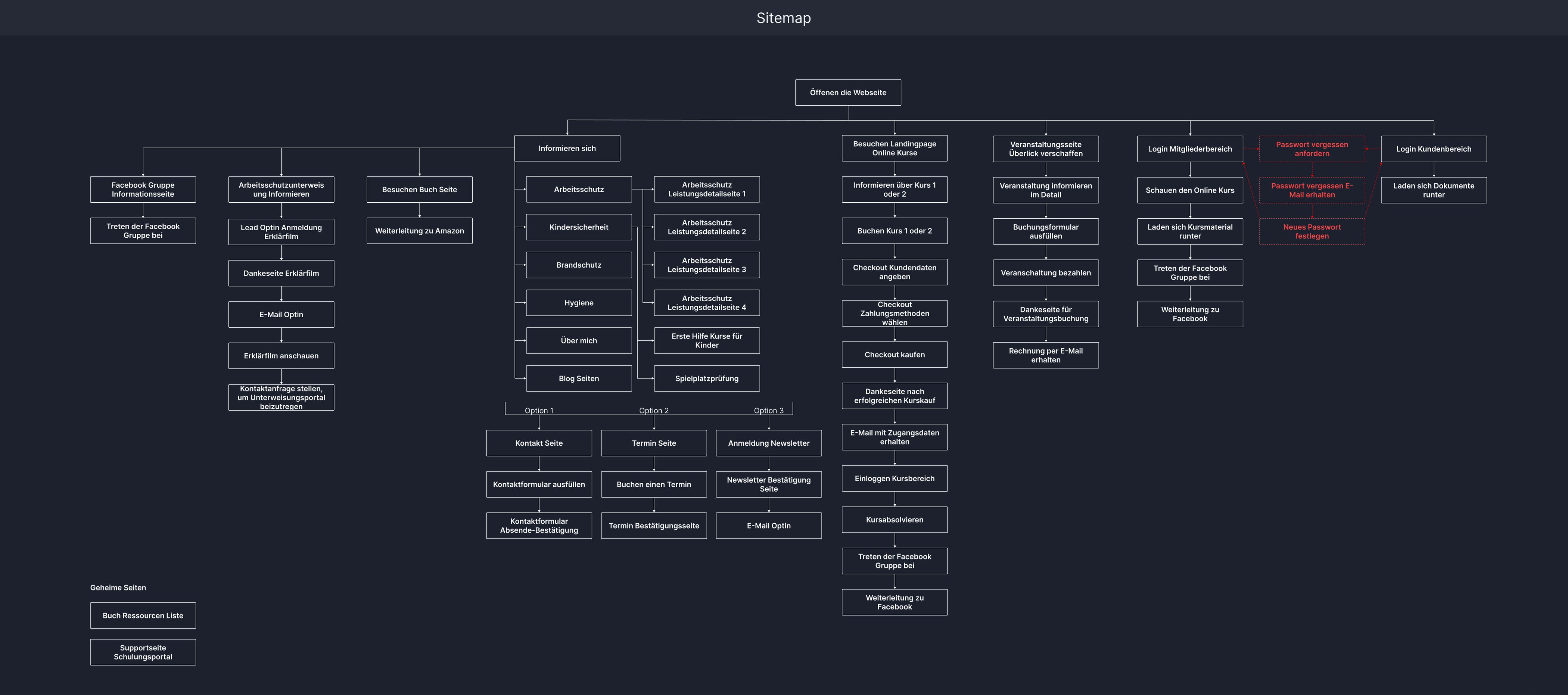 Flow map covering discovery, the three conversion paths, course purchase and the members' area