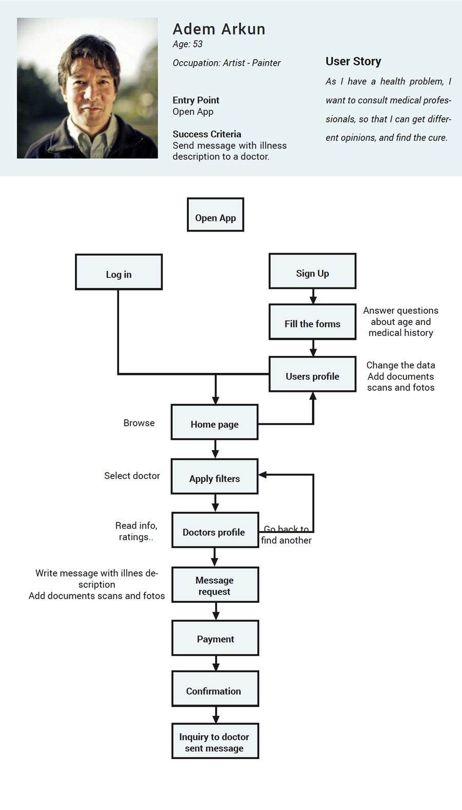 Task flow — messaging the doctor