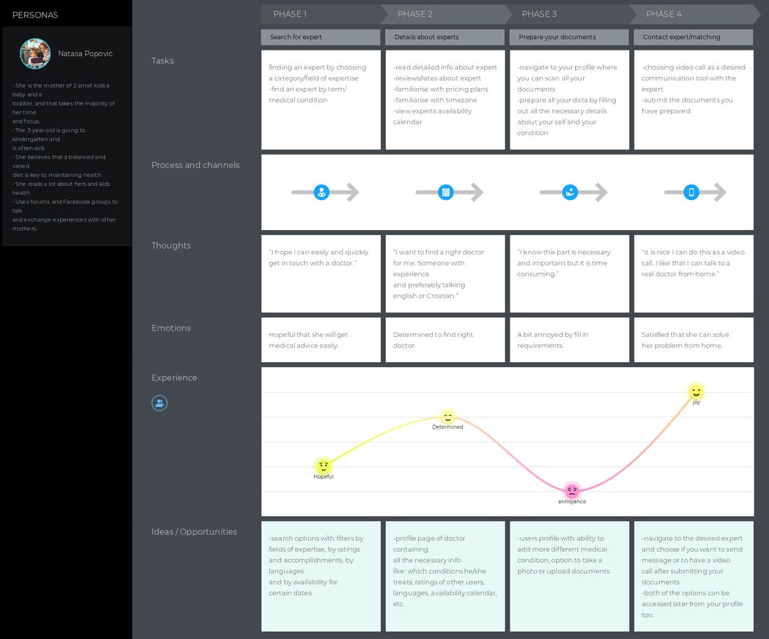 Journey map — the Rational