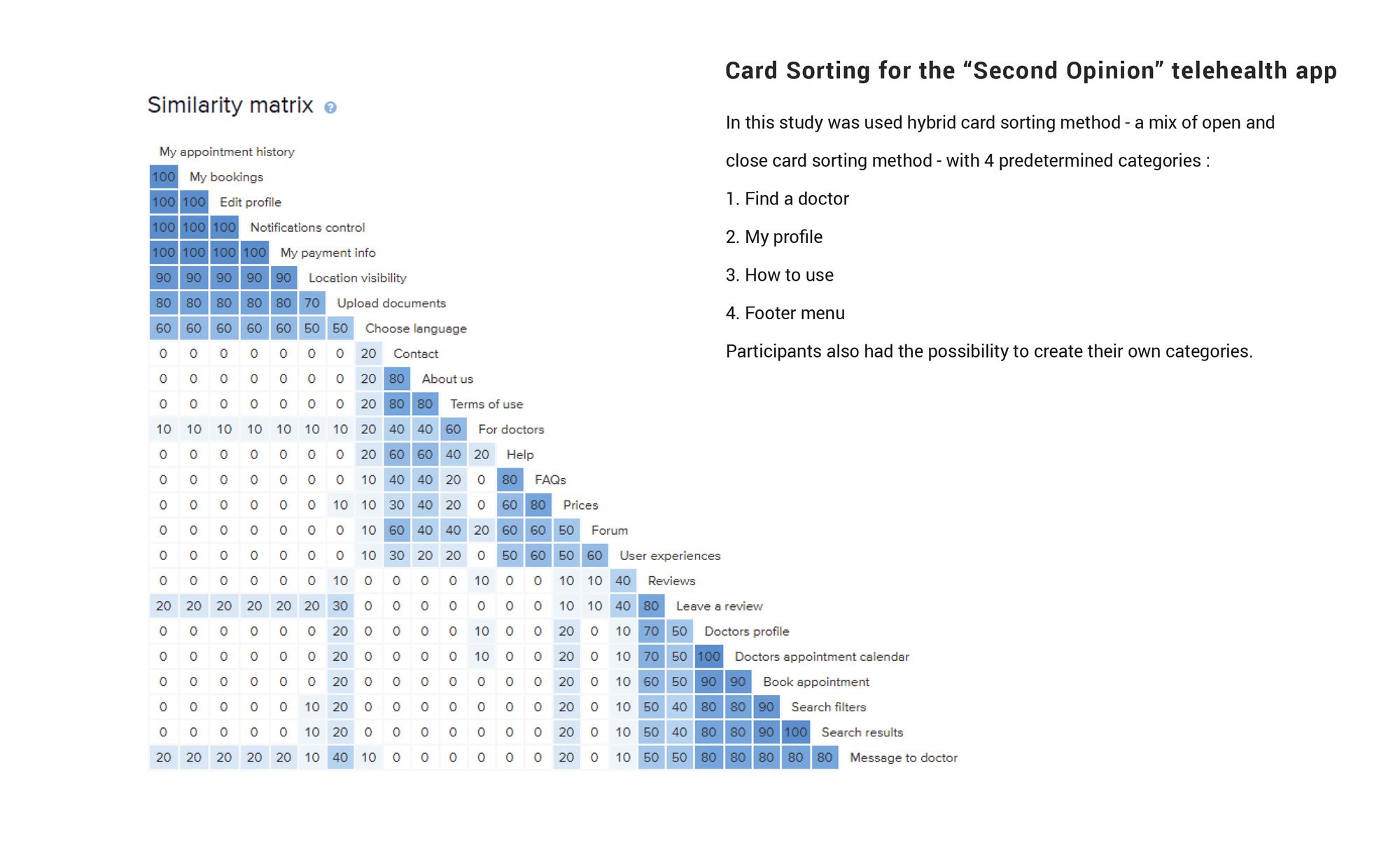 Card sorting similarity matrix, used to group the app into onboarding, account management, and finding and scheduling with a doctor