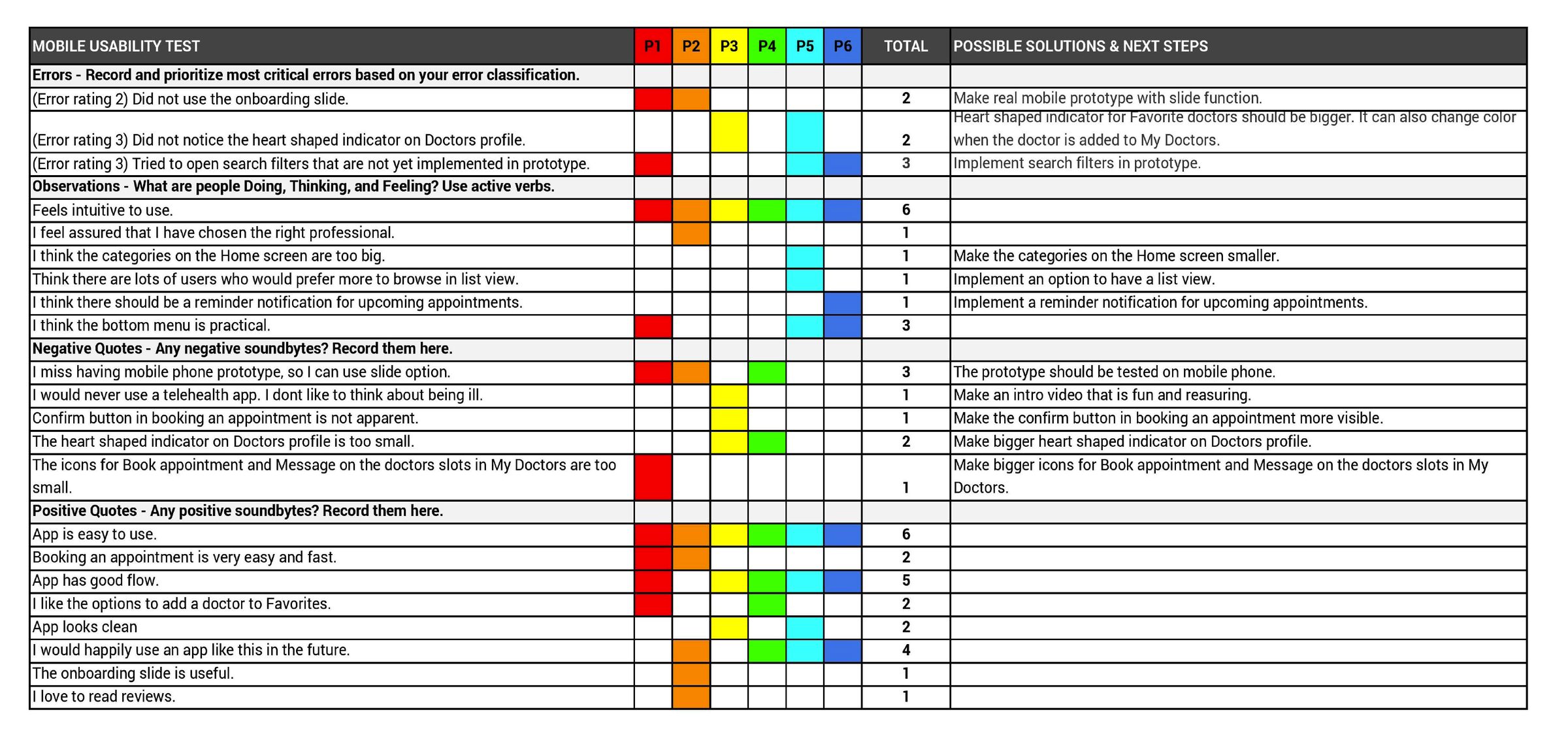Usability test findings with severity ratings