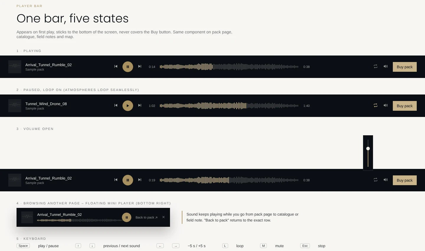 The player bar in five states: playing, paused with loop on, volume open, the floating mini player while browsing another page, and the keyboard shortcuts